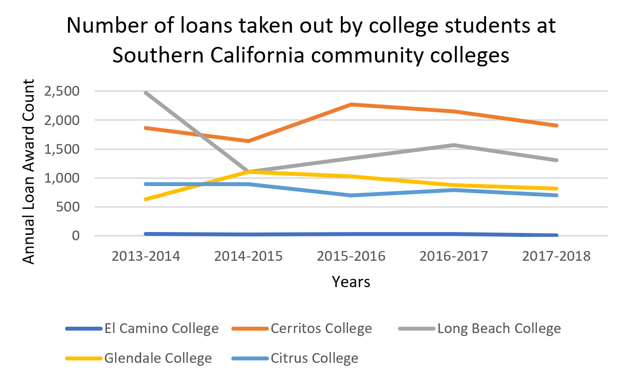 Federal loans to be available next year El Camino College The Union