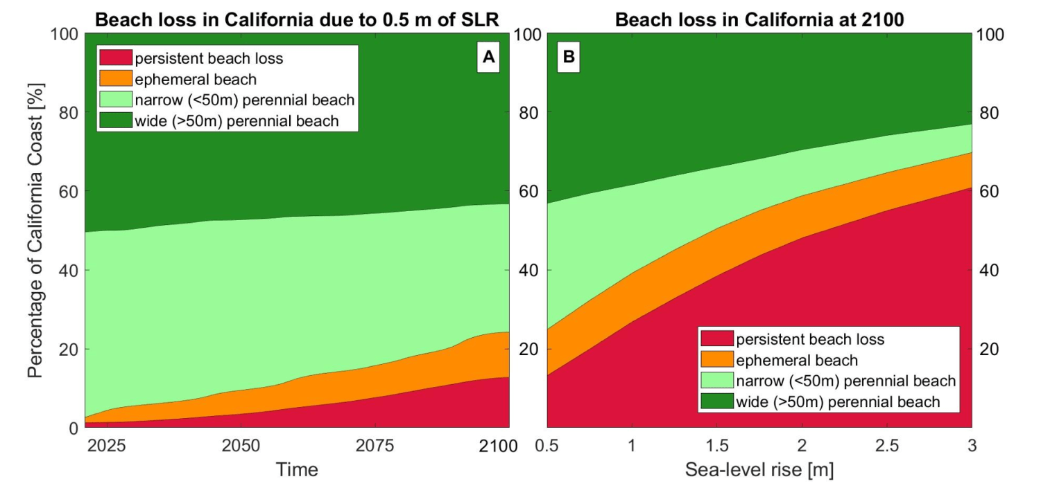 Climate change amplifies California’s coastal erosion problem El