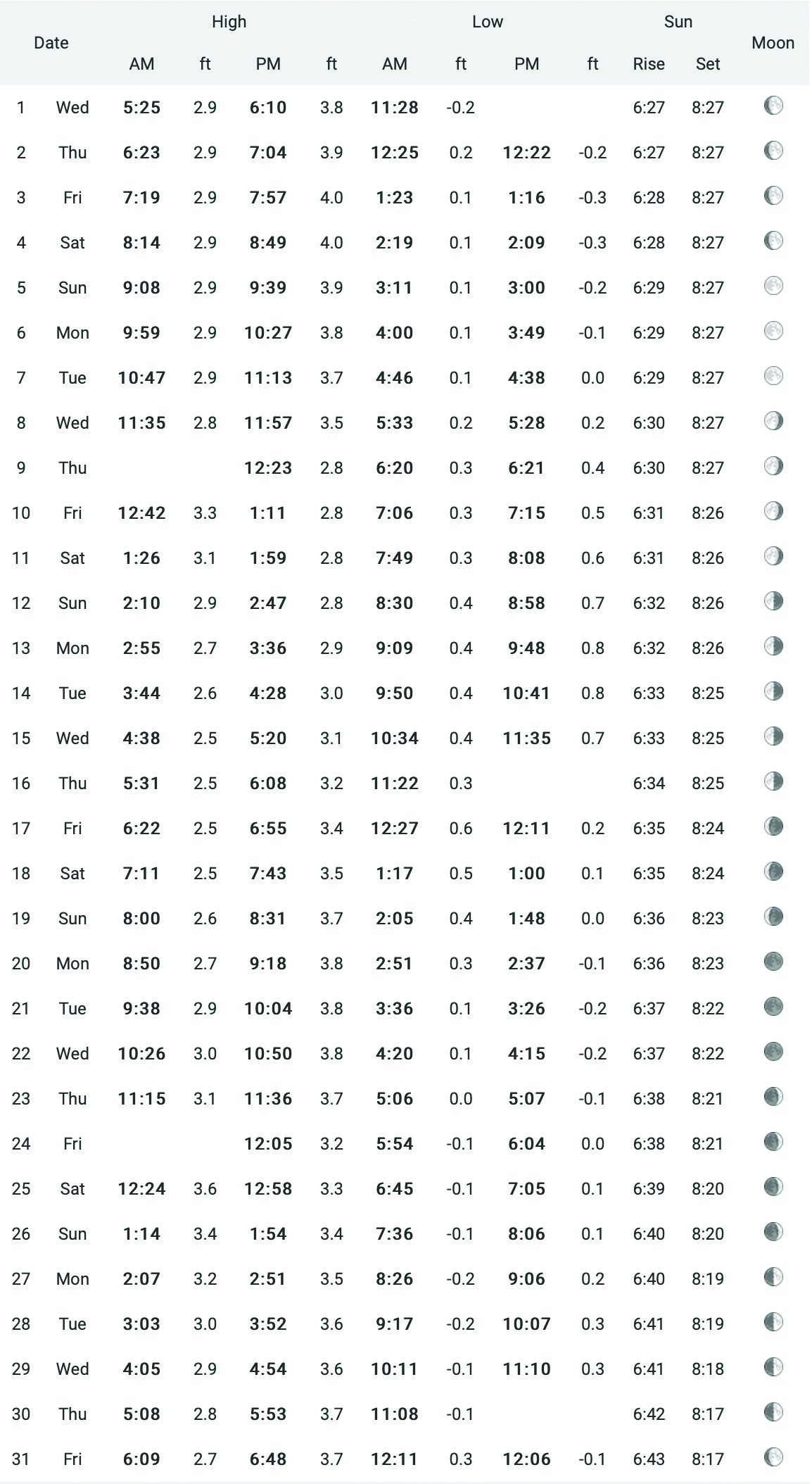 July 2020 Tide Chart East Coast Current