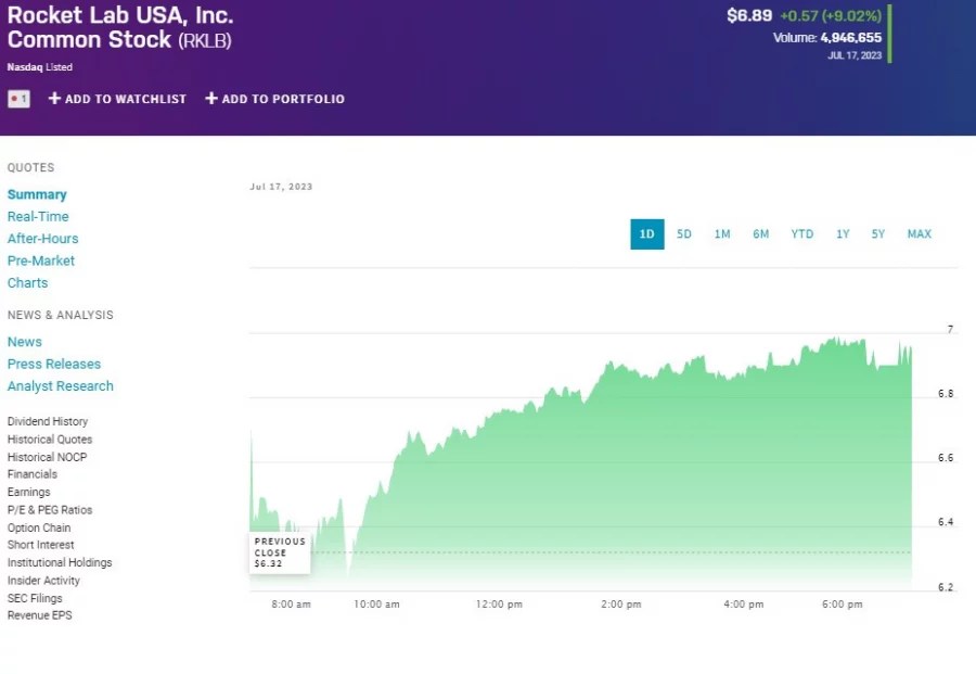Rocket Lab (NASDAQ RKLB) up 10 more to follow on successful launch?