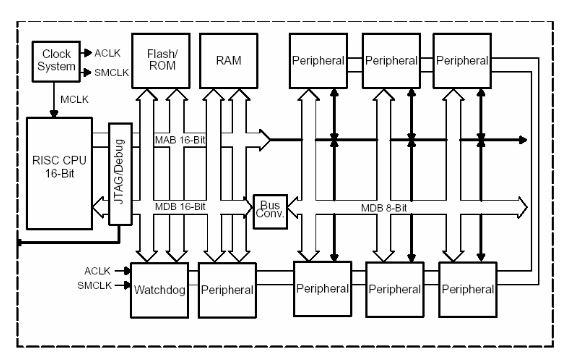Design Implementation Of A Microcontroller based External Facility