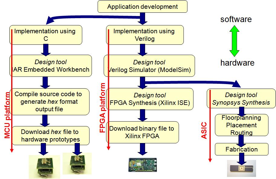 Digital Design for Maryland Smar