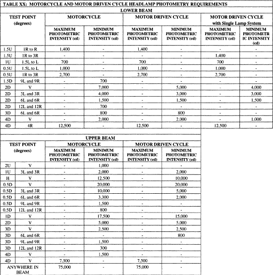 49 CFR § 571.108 Standard No. 108; Lamps, reflective devices, and