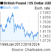Historical British Pound-US Dollar chart. GBP/USD graph