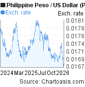 2 years PHP-USD chart. Philippine Peso-US Dollar rates