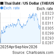 THB-USD chart. Thai Baht-US Dollar rates