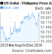 USD-PHP chart. US Dollar-Philippine Peso rates