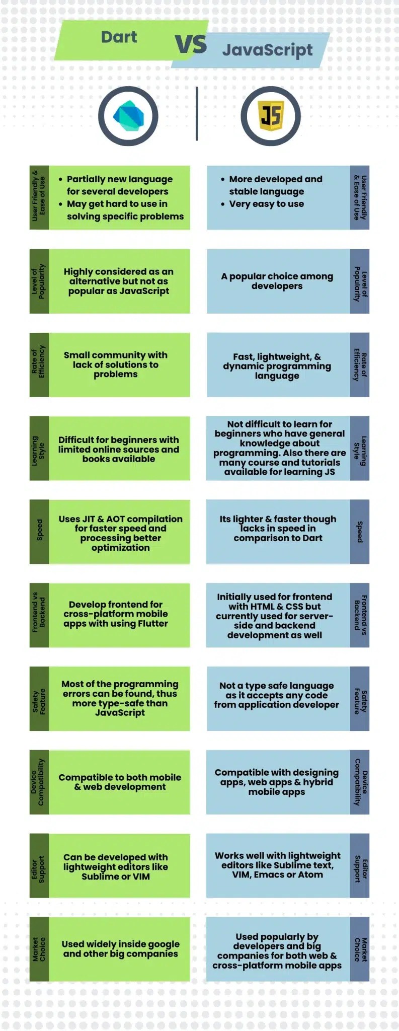 Dart Vs JavaScript 8 Key Differentiators You Should Be Aware Of