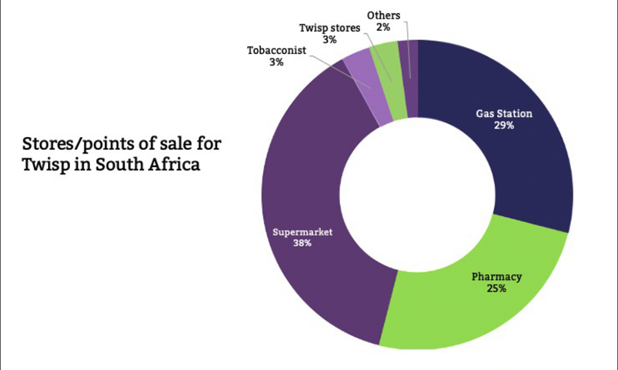 Graphic Stores/POS for Twisp in South Africa, July 2019 ECigIntelligence