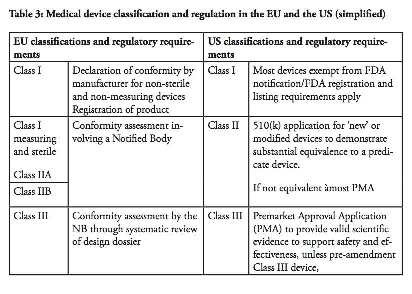 Addressing the Regulatory Divergences in the Medical Devices Sector