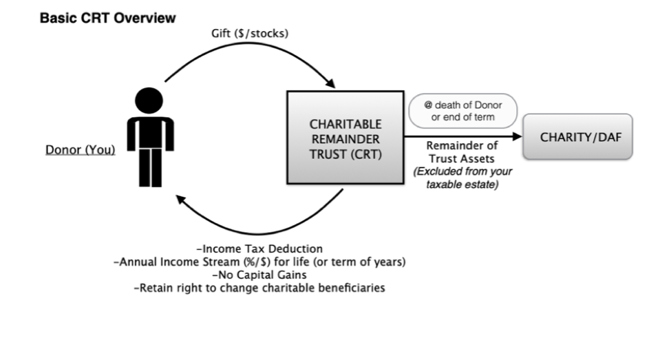 Estate Planning 101 Series Lesson 1 Charitable Remainder Trusts