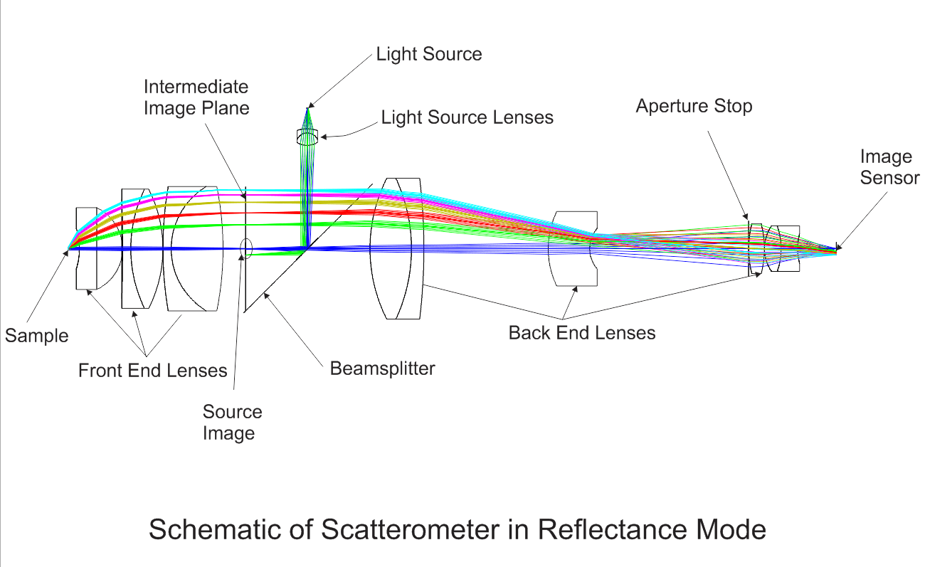 ConoscopicScatterometer Eckhardt Optics LLCEckhardt Optics LLC