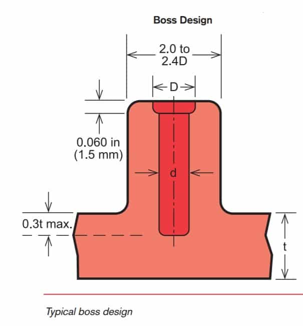 Injection Molding Design Guidelines ECK Plastic Arts Plastic