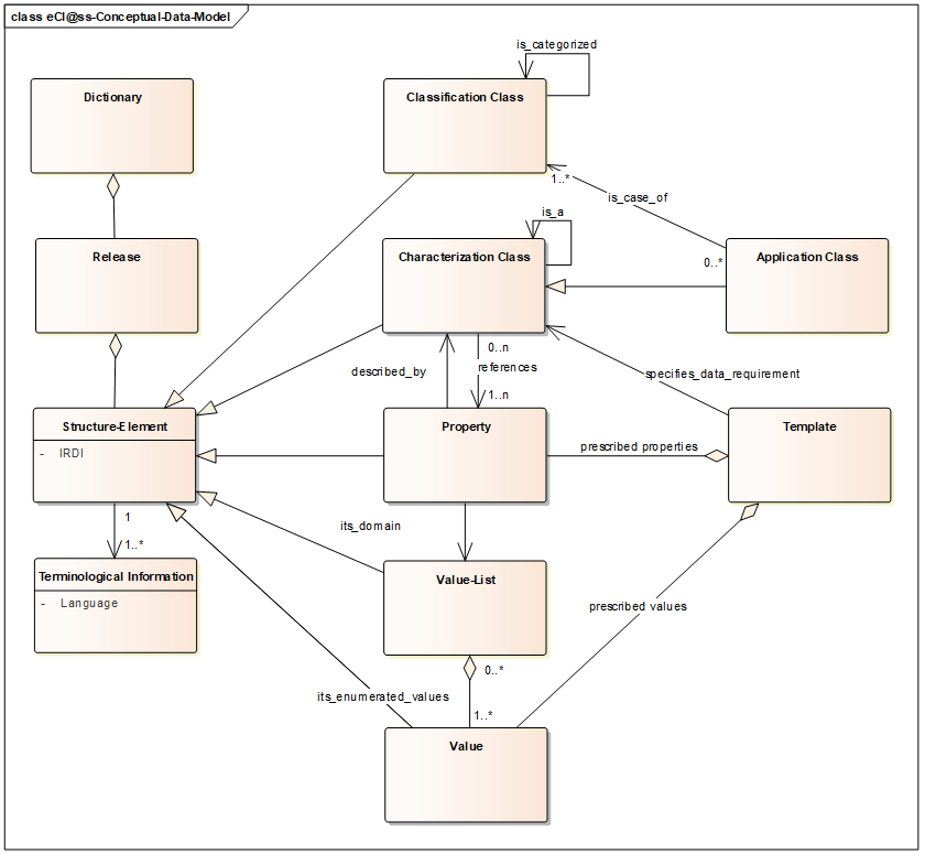 Conceptual data model - ECLASS Technischer Support
