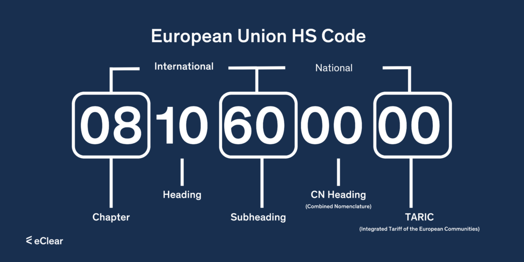 Classify Correctly The Customs Tariff Number Explained eClear