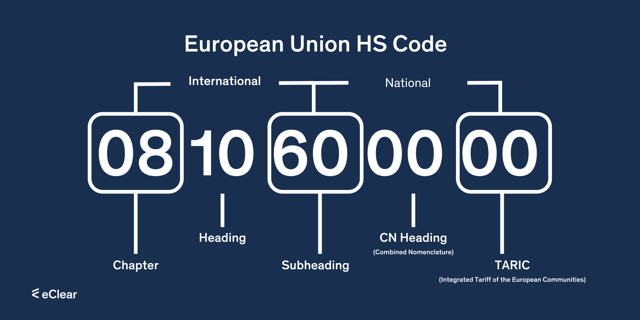 Classify Correctly The Customs Tariff Number Explained eClear