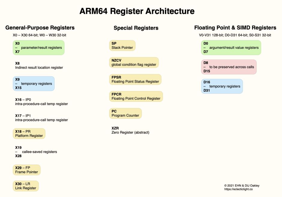 Code in ARM Assembly Registers Explained A2Z Facts