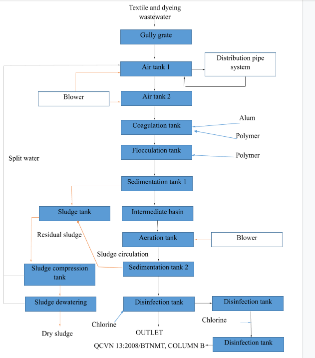 Wastewater treatment technology for textile dyeing industry