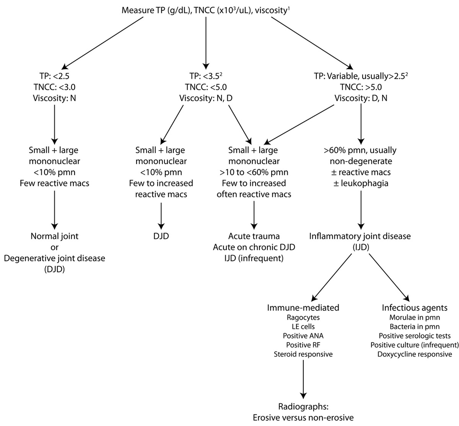 Algorithm for interpretation of synovial fluid analysis eClinpath