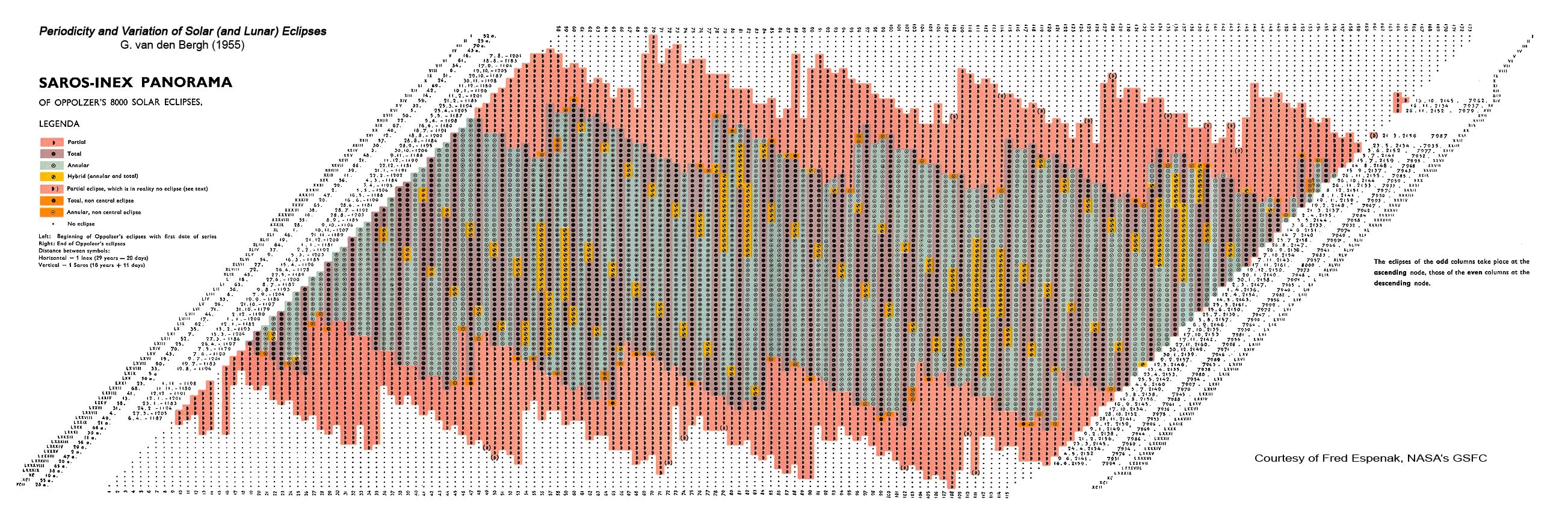 EclipseWise Eclipses and the Saros