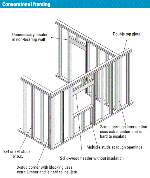 King Studs Construction basement wall studs