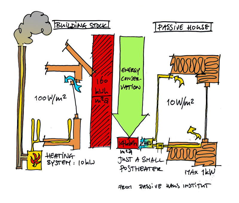 Passive House in a nutshell Ecocentric Design