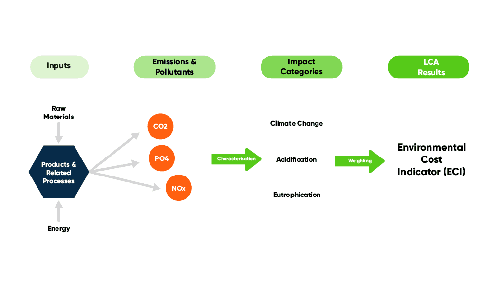 Environmental Cost Indicator Ecochain LCA software company