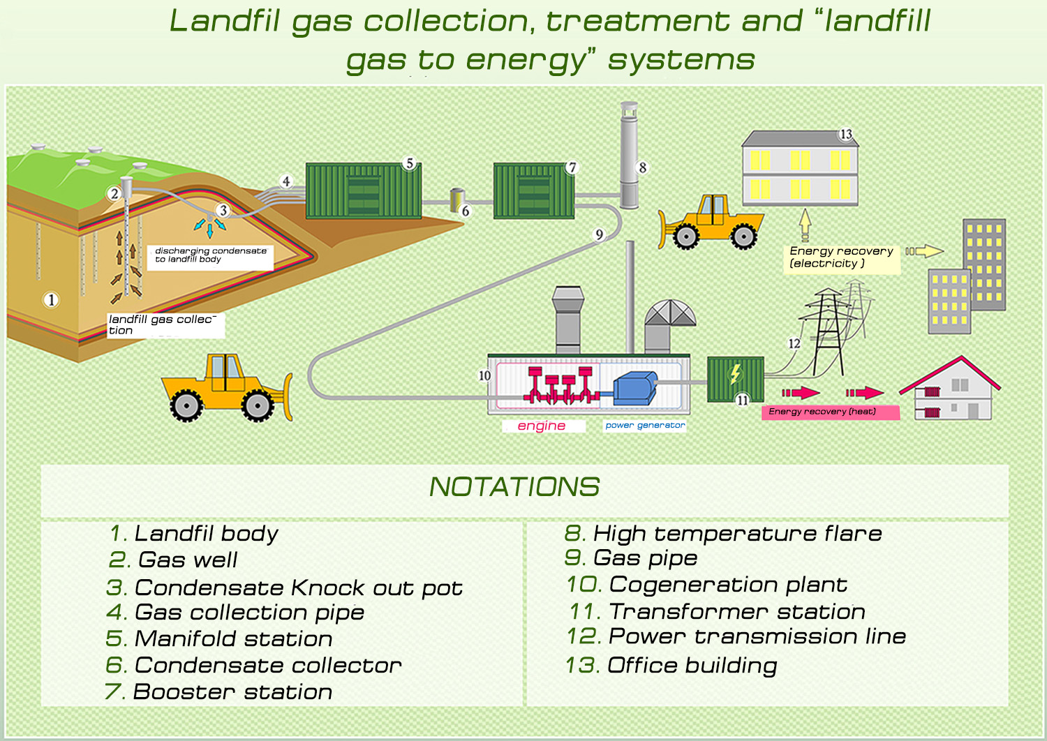 Desgin and construction of landfill gas collection, treatment and