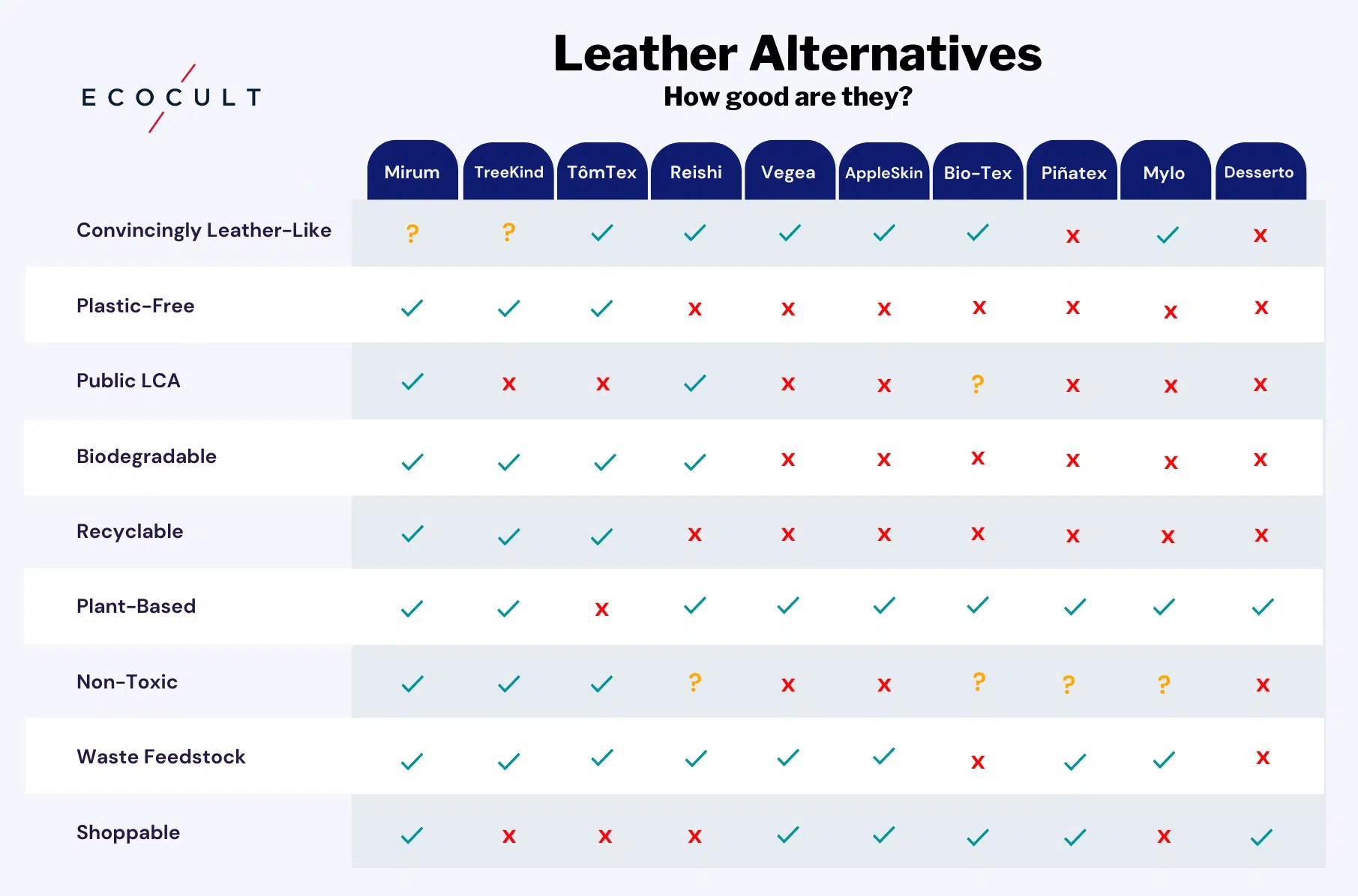 The Definitive List of the Vegan Leather Alternatives, Ranked