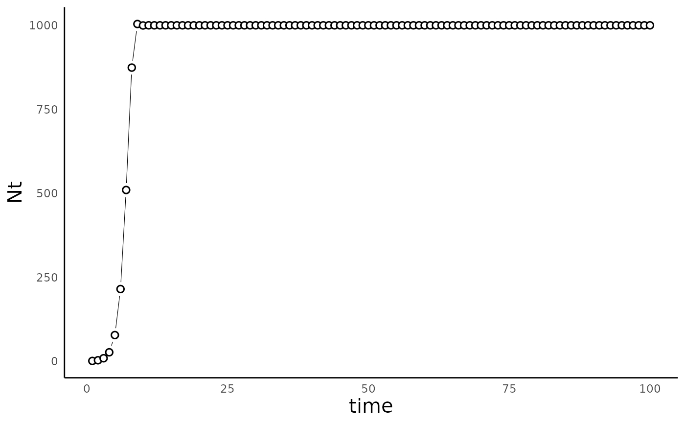 Plot the dynamics of a discrete population growth model — plot_discrete