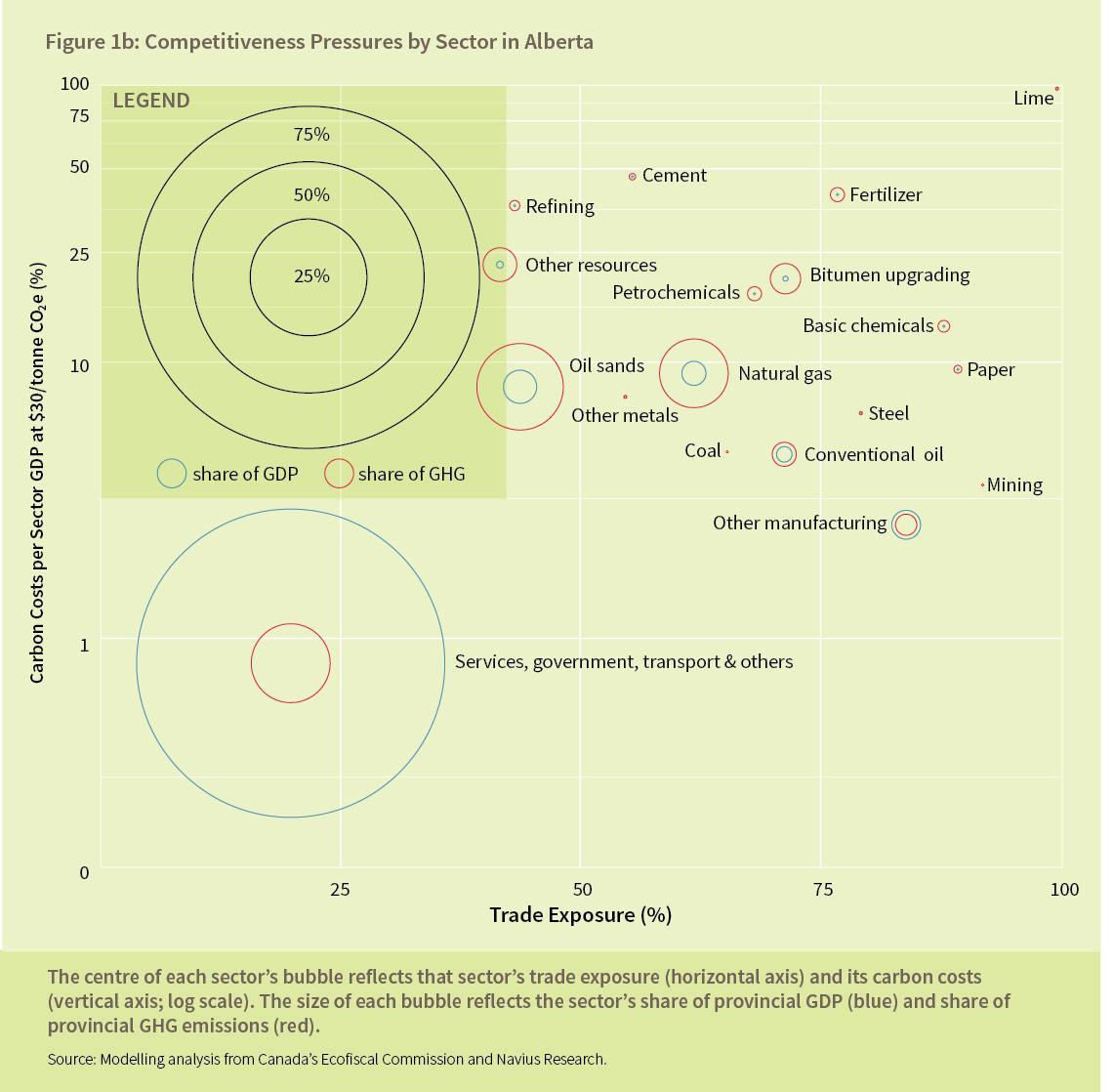 Alberta carbon pricing competitiveness pressures Ecofiscal