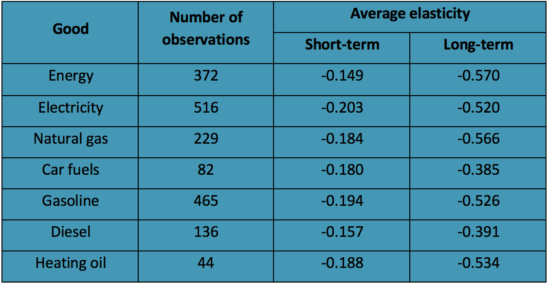 What “demand is inelastic” actually means | Ecofiscal