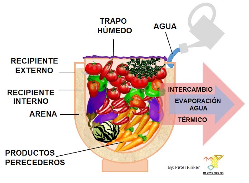 Potinpot. Cómo refrigerar alimentos sin consumir electricidad