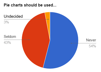 Why Use A Pie Chart