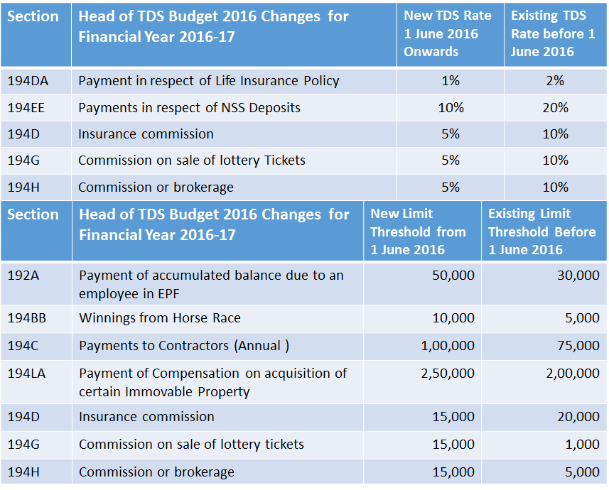 Taxation Series TDS Calculation, Payment for