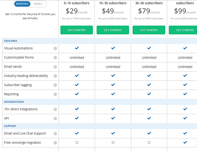 ConvertKit Review Email Marketing Automation For Bloggers