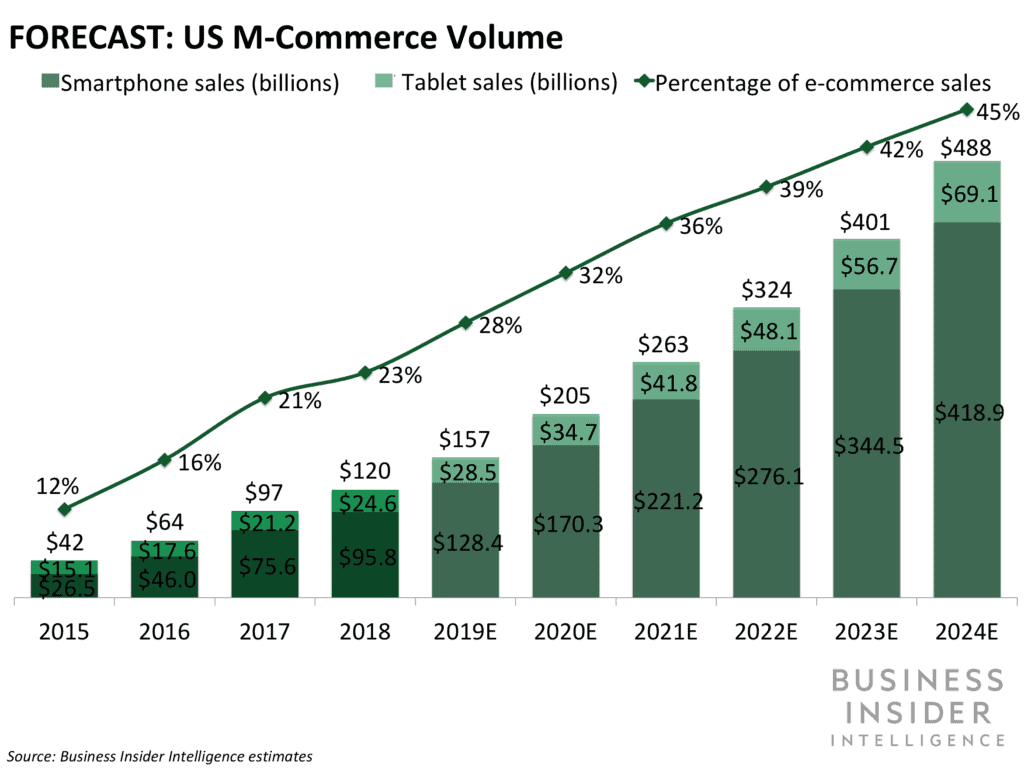 10 Key Mobile Commerce Stats and Trends 2020 Edition Guide