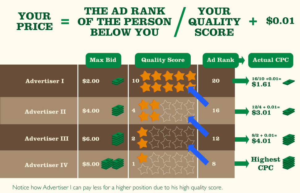 Understanding Google Ad Positions and Bids [infographic]
