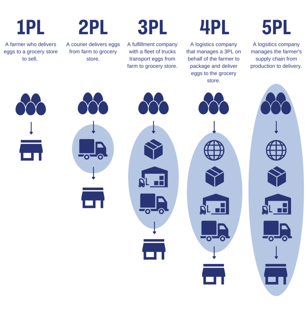 5PL (Fifthparty Logistics) Hub