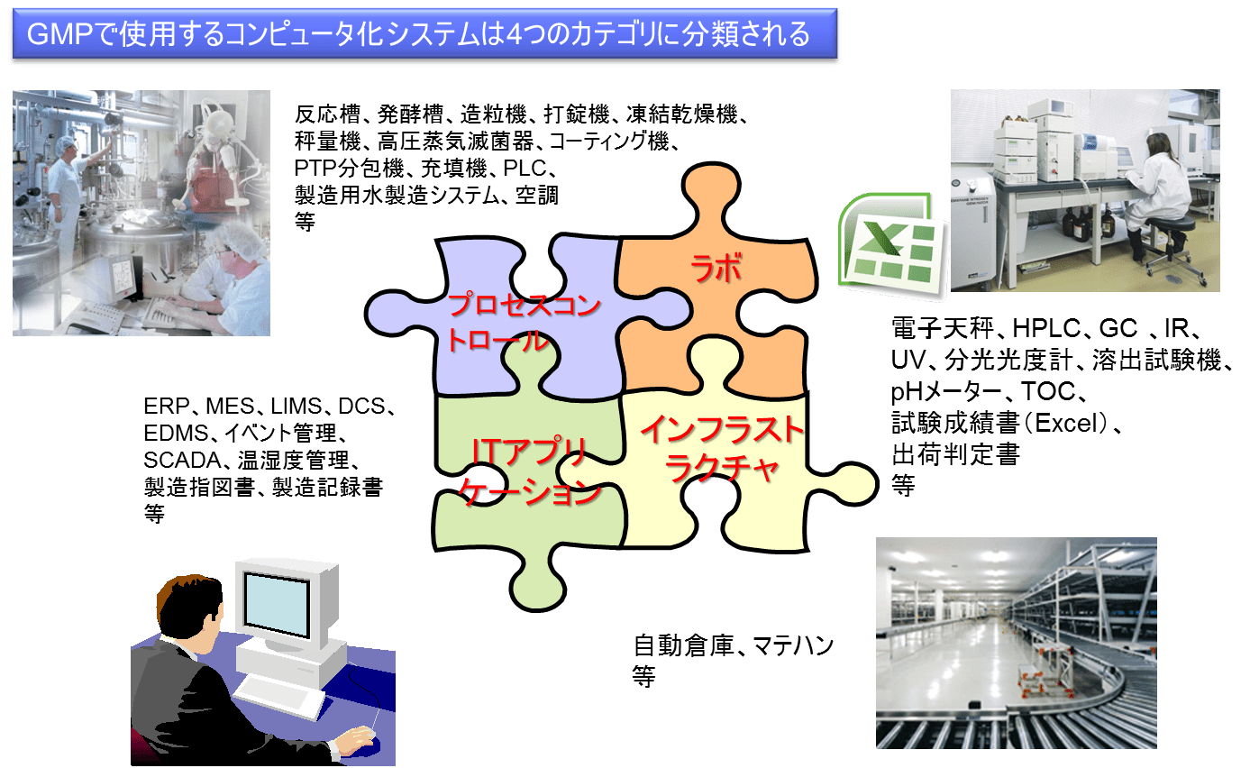 コンピュータ化システムの種類と特徴