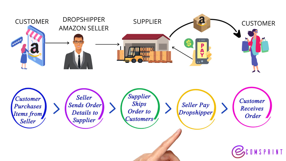 Complete guide to Amazon Dropshipping and E
