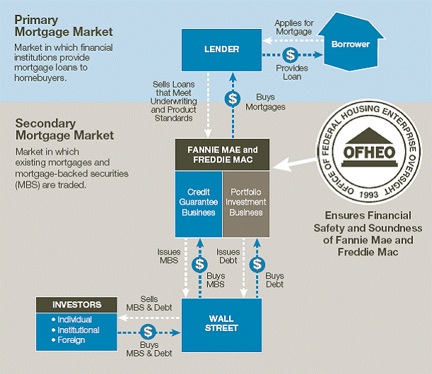 Freddie Mac and Fannie Mae back in the news Econbrowser
