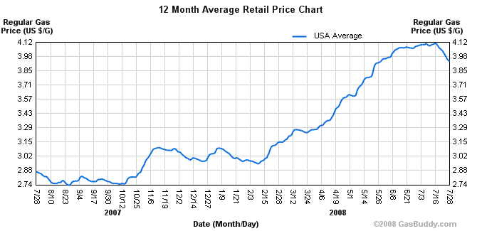 Oil prices and demand Econbrowser