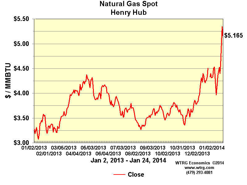 Natural gas and oil prices Econbrowser