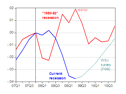 Comparing the Current Recession and the “198082 Recession” Econbrowser