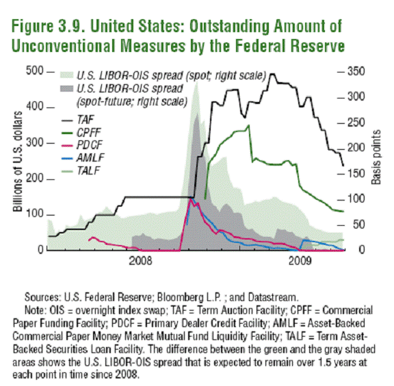 IMF Global Financial Stability Report on Financial Sector Interventions