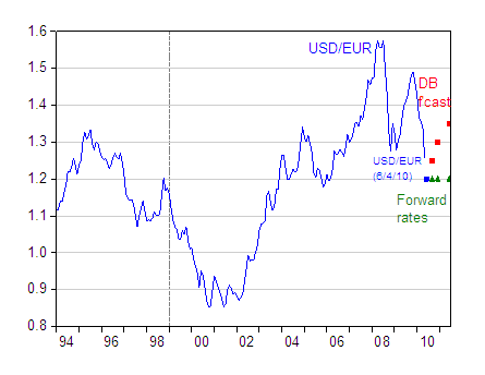 exchange rate euro to dollar history