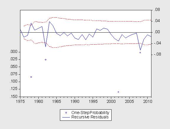 Imminent Recession? Econbrowser
