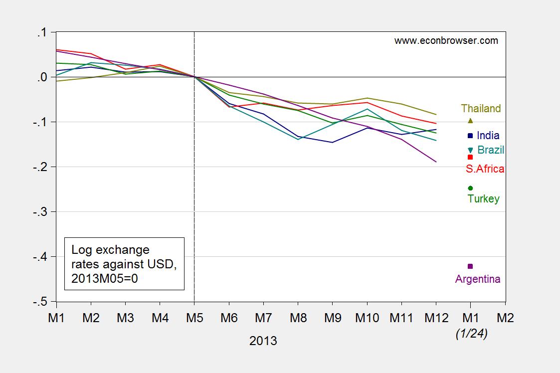 Interpreting Recent Emerging Market Currency Movements Econbrowser