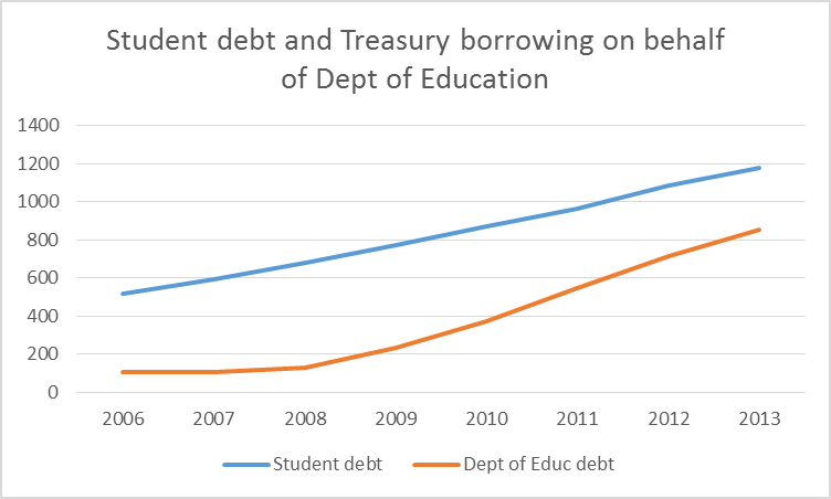 Addressing growing student debt Econbrowser